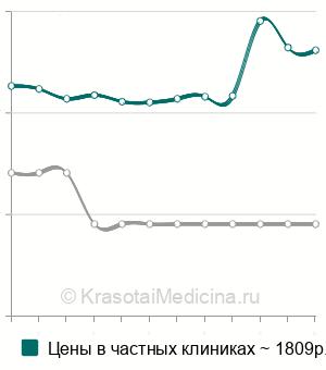 Средняя стоимость биохимический анализ спермы в Москве