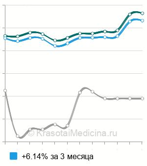 Средняя стоимость анализ на антиспермальные антитела (АСАТ) в Москве