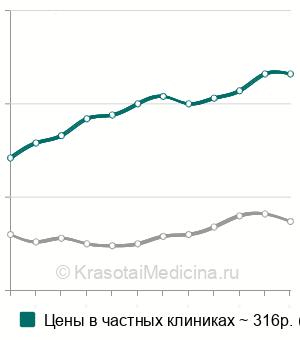 Средняя стоимость анализ крови на общий холестерин в Москве