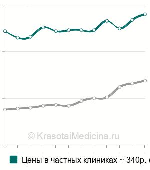 Средняя стоимость холестерина общего в Москве