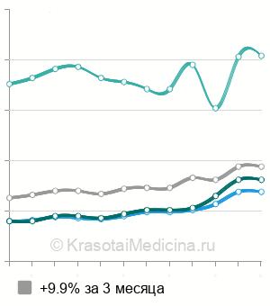 Средняя стоимость анализа крови на липопротеиды в Москве