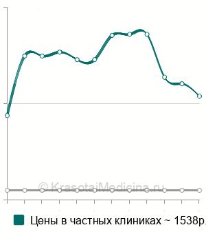 Средняя стоимость посев крови на аэробные и анаэробные бактерии в Москве