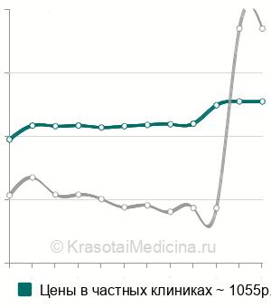 Средняя стоимость цитология мазка-отпечатка кожного новообразования в Москве