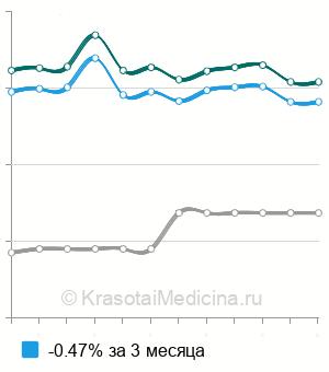 Средняя стоимость гистология удаленного новообразования кожи в Москве