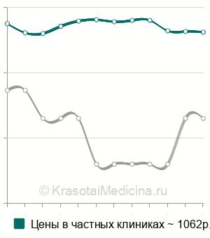 Средняя стоимость посев соскоба/отделяемого кожи на микрофлору в Москве