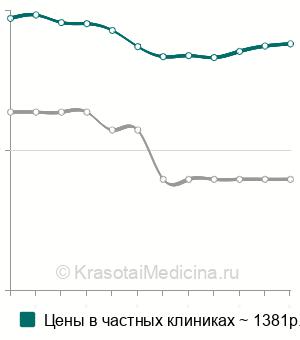 Средняя стоимость биохимических проб печени в Москве