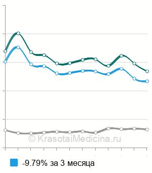Средняя стоимость гистология биоптата пищевода/желудка/12п. кишки в Москве