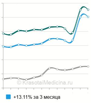 Средняя стоимость посев кала на дисбактериоз в Москве