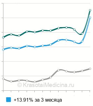 Средняя стоимость посев кала на дисбактериоз в Москве