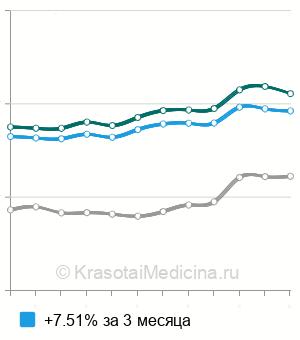 Средняя стоимость посев кала на дисбактериоз в Москве