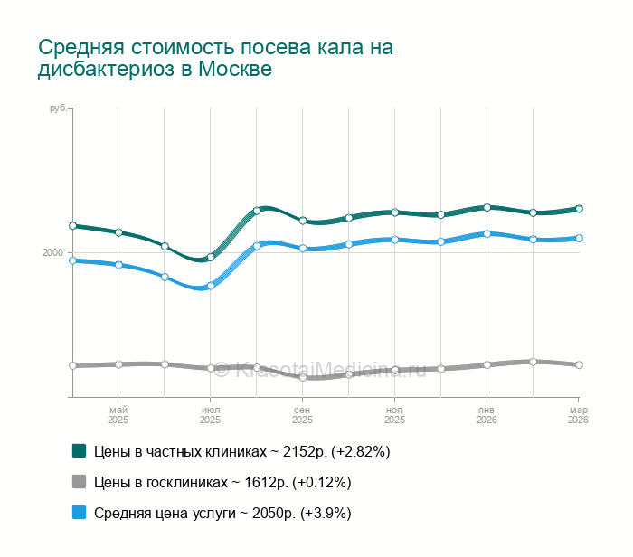 Посев кала на дисбактериоз - ЦСКА, 109 адресов