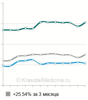 Средняя стоимость анализ кала на скрытую кровь в Москве