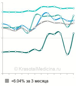 Средняя стоимость посева кала на патогенную кишечную флору в Москве