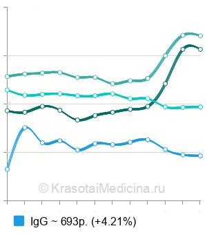 Средняя стоимость анализа крови на Н. pylori в Москве