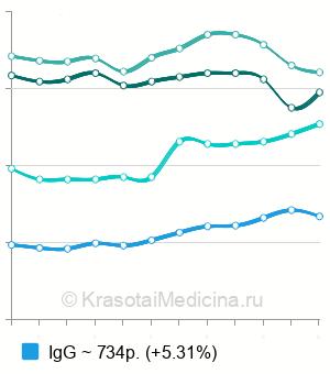 Средняя стоимость анализа крови на Н. pylori в Москве