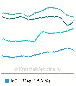 Средняя стоимость анализ крови на хеликобактер пилори в Москве