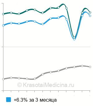 Средняя стоимость дыхательный тест на хеликобактер в Москве