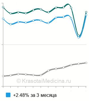 Средняя стоимость дыхательного теста на хеликобактер в Москве