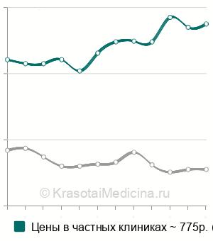 Средняя стоимость ПЦР диагностика helicobacter pylori в Москве