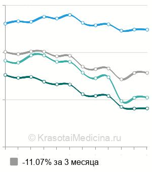 Средняя стоимость анализа на пепсиноген в Москве
