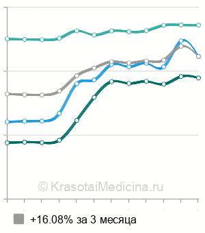 Средняя стоимость анализ крови на пепсиноген в Москве