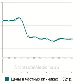 Средняя стоимость ПЦР диагностика одной инфекции в Москве
