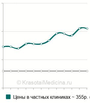 Средняя стоимость ПЦР диагностика одной инфекции в Москве