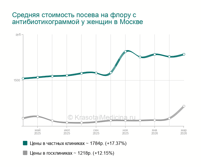 Посев на флору с антибиотикограммой у женщин - Кутузовская, 15 адресов