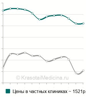 Средняя стоимость посев на флору с антибиотикограммой у женщин в Москве