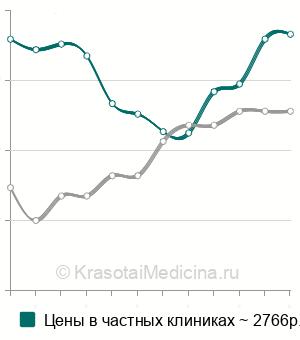 Средняя стоимость гистологии биоптата женских половых органов в Москве