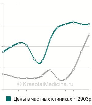 Средняя стоимость гистология биоптата женских половых органов в Москве