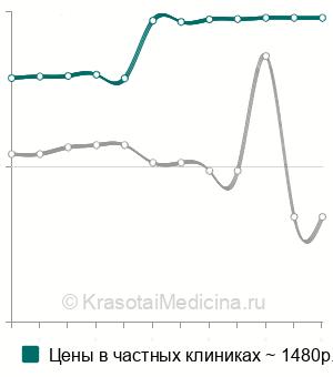 Средняя стоимость посев на микоплазму с определением чувствительности у женщин в Москве