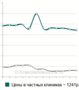Средняя стоимость посев на уреаплазму с определением чувствительности у женщин в Москве