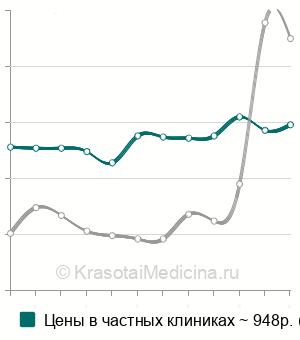 Средняя стоимость цитологии мазка из соска молочной железы в Москве