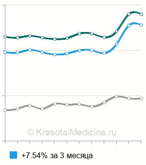 Средняя стоимость анализа на онкомаркер СА 15-3 в Москве