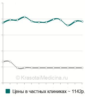 Средняя стоимость посев мазка с конъюнктивы на микрофлору в Москве