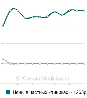 Средняя стоимость цитология мазка с конъюнктивы глаза в Москве