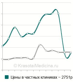 Средняя стоимость гистология биоптата орбиты в Москве
