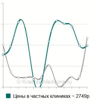 Средняя стоимость гистологии биоптата слизистой лор-органов в Москве
