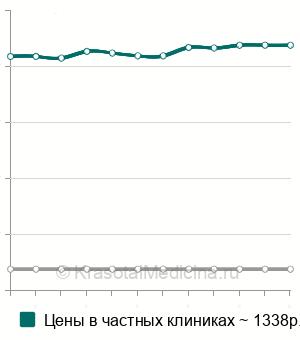 Средняя стоимость посев мазка из глотки на микрофлору в Москве