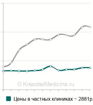 Средняя стоимость гистология биоптата толстой и прямой кишки в Москве