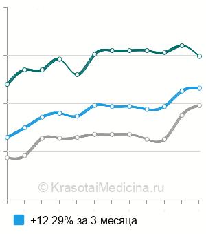 Средняя стоимость исследование мокроты на кислотоустойчивые микобактерии в Москве
