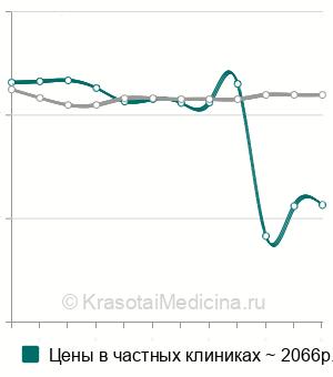 Средняя стоимость исследование биоптата бронха/легкого/плевры в Москве