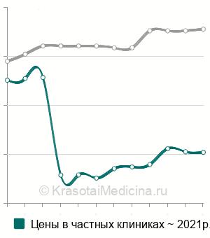 Средняя стоимость исследование биоптата бронха/легкого/плевры в Москве