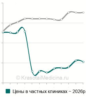 Средняя стоимость исследование биоптата бронха/легкого/плевры в Москве