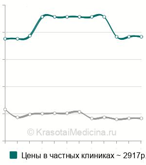 Средняя стоимость газового состава крови в Москве