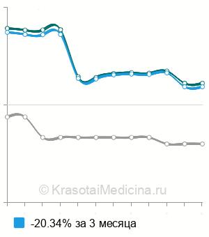 Средняя стоимость посев промывных вод бронхов на микрофлору в Москве