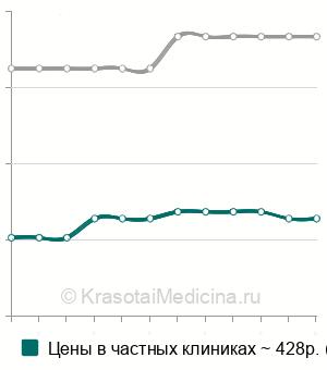 Средняя стоимость ПЦР исследование мокроты в Москве