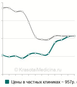 Средняя стоимость анализа плеврального выпота в Москве