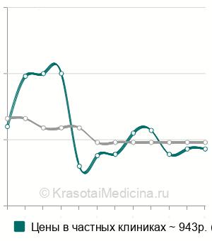 Средняя стоимость анализ плеврального выпота в Москве